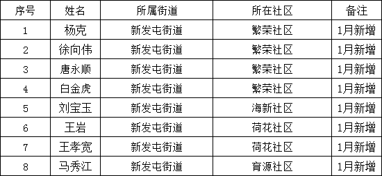 新邱区2025年1月份新增特困供养人员审核公示单.jpg
