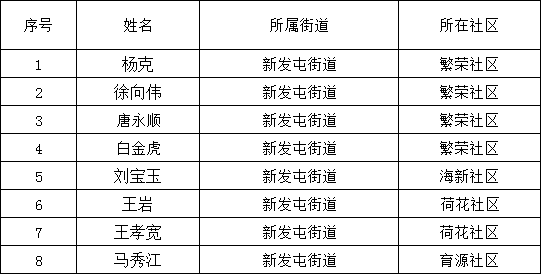 新邱区1月份新增特困供养人员确认公示单.jpg